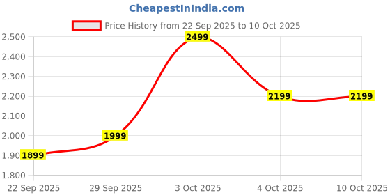 boat-lifestyle.com boAt Nirvana Crystl boat Price History Graph from 22 Sep 2025 to 8 Oct 2025