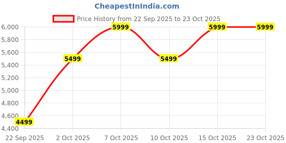 boat-lifestyle.com boAt Party Pal 185 boat Price History Graph from 22 Sep 2025 to 22 Oct 2025