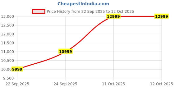 boat-lifestyle.com boAt Party Pal 390 boat Price History Graph from 22 Sep 2025 to 11 Oct 2025