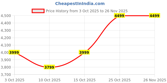 boat-lifestyle.com boAt Party Pal 63 Pro boat Price History Graph from 3 Oct 2025 to 25 Nov 2025