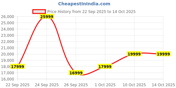 boat-lifestyle.com boAt PartyPal 600 boat Price History Graph from 22 Sep 2025 to 14 Oct 2025