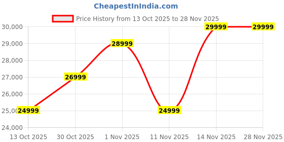 boat-lifestyle.com boAt PartyPal 700 boat Price History Graph from 13 Oct 2025 to 27 Nov 2025