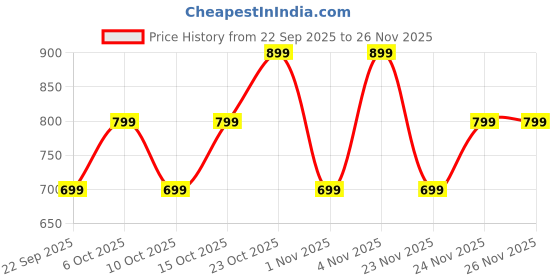 boat-lifestyle.com boAt Rockerz 112 boat Price History Graph from 22 Sep 2025 to 25 Nov 2025