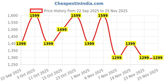boat-lifestyle.com boAt Rockerz 412 boat Price History Graph from 22 Sep 2025 to 25 Nov 2025
