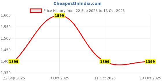 boat-lifestyle.com boAt Rockerz 413 boat Price History Graph from 22 Sep 2025 to 12 Oct 2025