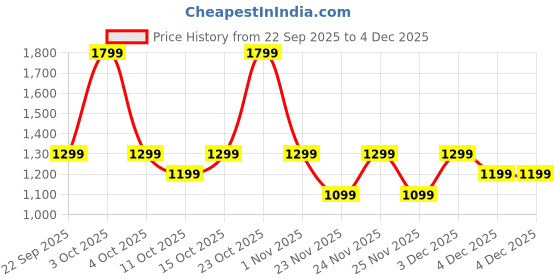 boat-lifestyle.com boAt Rockerz 460 boat Price History Graph from 22 Sep 2025 to 4 Dec 2025