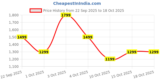 boat-lifestyle.com boAt Rockerz 460 Naruto Edition boat Price History Graph from 22 Sep 2025 to 17 Oct 2025