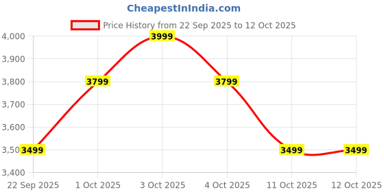 boat-lifestyle.com boAt Rockerz 551 ANC Pro boat Price History Graph from 22 Sep 2025 to 12 Oct 2025
