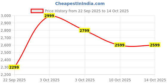boat-lifestyle.com boAt Rockerz 650 Pro boat Price History Graph from 22 Sep 2025 to 13 Oct 2025