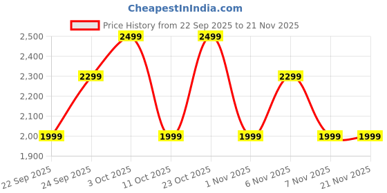 boat-lifestyle.com boAt Rockerz Plus 550 boat Price History Graph from 22 Sep 2025 to 21 Nov 2025