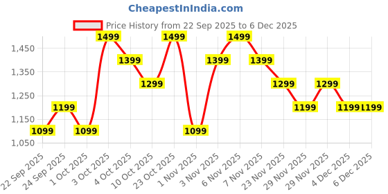 boat-lifestyle.com boAt Rockerz Trinity Grande boat Price History Graph from 22 Sep 2025 to 5 Dec 2025