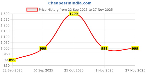boat-lifestyle.com boAt Stone 190 Pro boat Price History Graph from 22 Sep 2025 to 27 Nov 2025