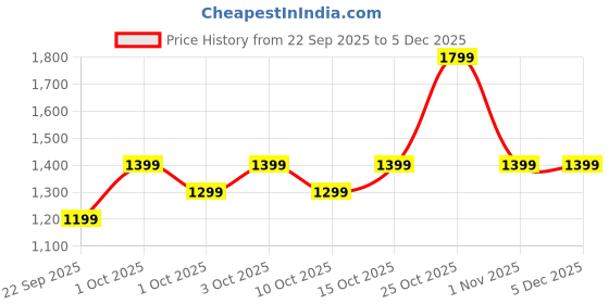 boat-lifestyle.com boAt Stone 350 boat Price History Graph from 22 Sep 2025 to 4 Dec 2025