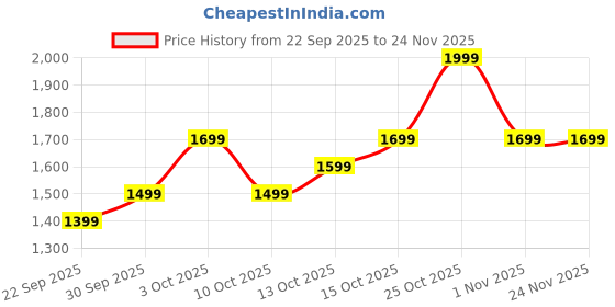 boat-lifestyle.com boAt Stone 350 Pro boat Price History Graph from 22 Sep 2025 to 24 Nov 2025