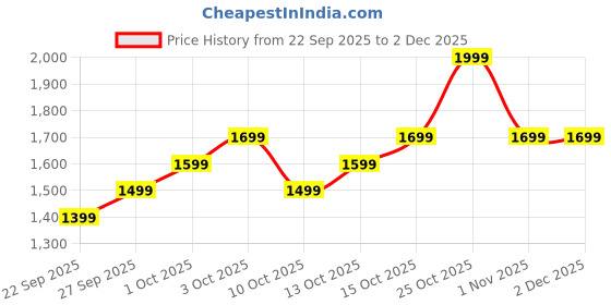 boat-lifestyle.com boAt Stone 352 Pro boat Price History Graph from 22 Sep 2025 to 2 Dec 2025