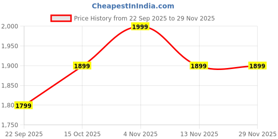 boat-lifestyle.com boAt Stone 358 Pro boat Price History Graph from 22 Sep 2025 to 29 Nov 2025