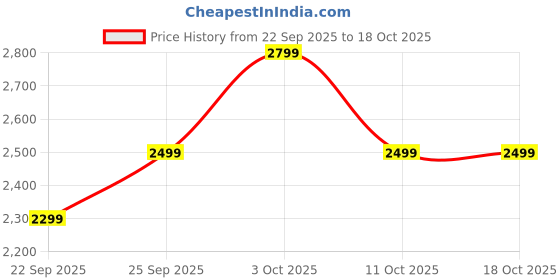 boat-lifestyle.com boAt Stone Arc boat Price History Graph from 22 Sep 2025 to 18 Oct 2025