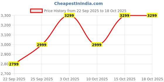 boat-lifestyle.com boAt Stone Arc Pro boat Price History Graph from 22 Sep 2025 to 17 Oct 2025