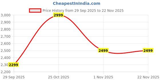 boat-lifestyle.com boAt Stone Spinx Pro boat Price History Graph from 29 Sep 2025 to 22 Nov 2025