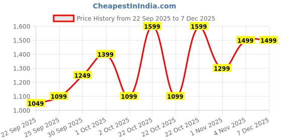 boat-lifestyle.com boAt Storm Infinity boat Price History Graph from 22 Sep 2025 to 7 Dec 2025