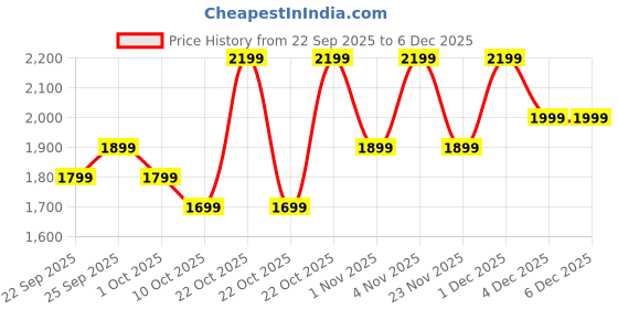 boat-lifestyle.com boAt Ultima Ember boat Price History Graph from 22 Sep 2025 to 5 Dec 2025