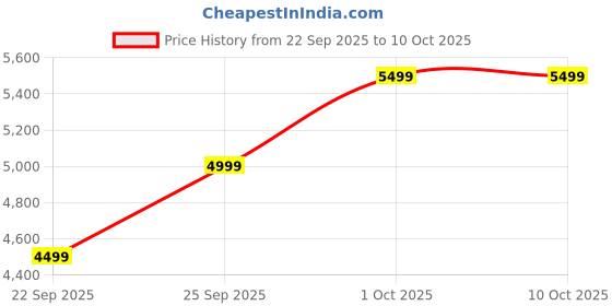 boat-lifestyle.com boAt Wanderer Smart boat Price History Graph from 22 Sep 2025 to 9 Oct 2025