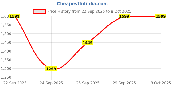 boat-lifestyle.com boAt Wave Call 2 Plus boat Price History Graph from 22 Sep 2025 to 5 Oct 2025