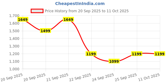 boat-lifestyle.com boAt Wave Sigma 3 boat Price History Graph from 20 Sep 2025 to 11 Oct 2025
