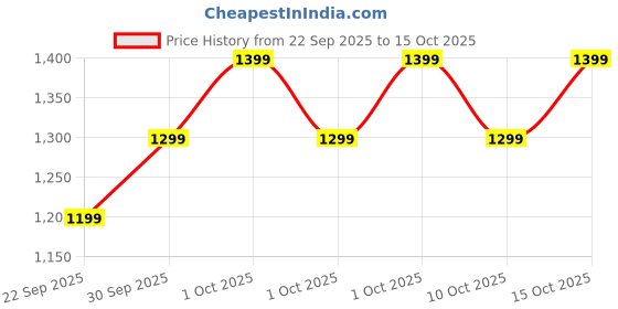 boat-lifestyle.com boat Stone 352 boat Price History Graph from 22 Sep 2025 to 15 Oct 2025