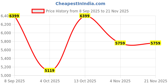 converse.in converse Chuck 70 Canvas Seasonal Color unisex high top shoe converse Price History Graph from 8 Sep 2025 to 21 Nov 2025