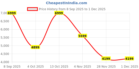 converse.in converse Chuck 70 Crinkled Leather women high top shoe converse Price History Graph from 8 Sep 2025 to 1 Dec 2025