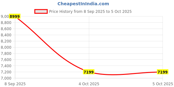 converse.in converse Chuck 70 De Luxe Heel unisex platform shoe converse Price History Graph from 8 Sep 2025 to 4 Oct 2025