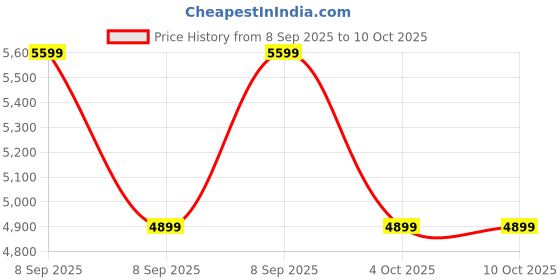 converse.in converse Chuck 70 Leather & Faux Sherpa unisex high top shoe converse Price History Graph from 8 Sep 2025 to 9 Oct 2025