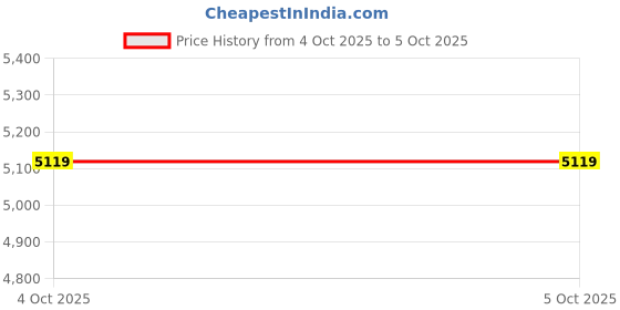 converse.in converse Chuck 70 unisex high top shoe converse Price History Graph from 5 Sep 2025 to 4 Oct 2025