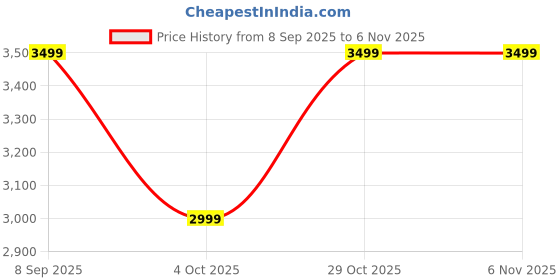 converse.in converse Chuck Taylor All Star Beyond The Beach women's low top shoe converse Price History Graph from 8 Sep 2025 to 5 Nov 2025