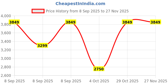 converse.in converse Chuck Taylor All Star Boro Stitch unisex high top shoe converse Price History Graph from 8 Sep 2025 to 27 Nov 2025
