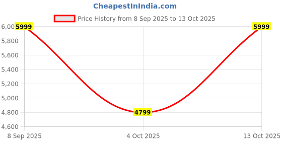 converse.in converse Chuck Taylor All Star Classic Wedge Platform women high top shoe converse Price History Graph from 8 Sep 2025 to 13 Oct 2025