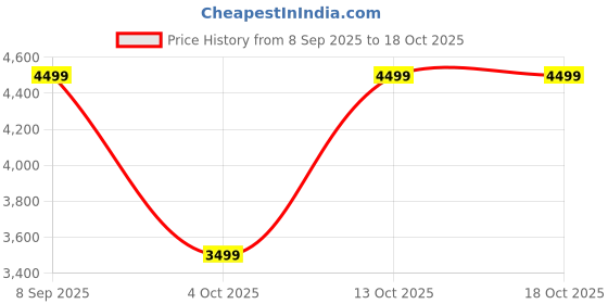 converse.in converse Chuck Taylor All Star Cosmic women low top shoe converse Price History Graph from 8 Sep 2025 to 18 Oct 2025