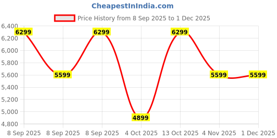 converse.in converse Chuck Taylor All Star Lift Day Of The Dead unisex high top shoe converse Price History Graph from 8 Sep 2025 to 30 Nov 2025