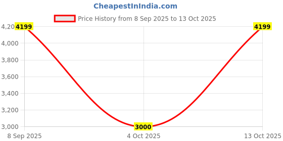 converse.in converse Chuck Taylor All Star Lift Platform Beyond The Beach women's high top shoe converse Price History Graph from 8 Sep 2025 to 13 Oct 2025