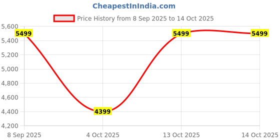 converse.in converse Chuck Taylor All Star Lugged Heel Platform women's platform shoe converse Price History Graph from 8 Sep 2025 to 13 Oct 2025