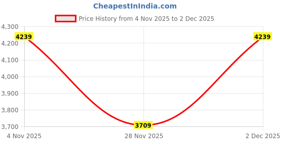 converse.in converse Chuck Taylor All Star Move Platform women high top shoe converse Price History Graph from 4 Nov 2025 to 2 Dec 2025