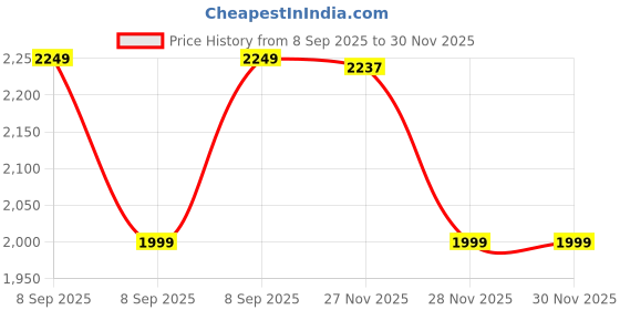 converse.in converse Chuck Taylor All Star Play Lite CX Kids kids slip on shoe converse Price History Graph from 8 Sep 2025 to 30 Nov 2025