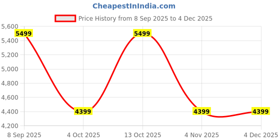 converse.in converse Chuck Taylor All Star unisex high top shoe converse Price History Graph from 8 Sep 2025 to 4 Dec 2025
