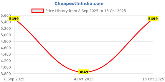 converse.in converse Chuck Taylor All Star unisex high top shoe converse Price History Graph from 8 Sep 2025 to 11 Oct 2025