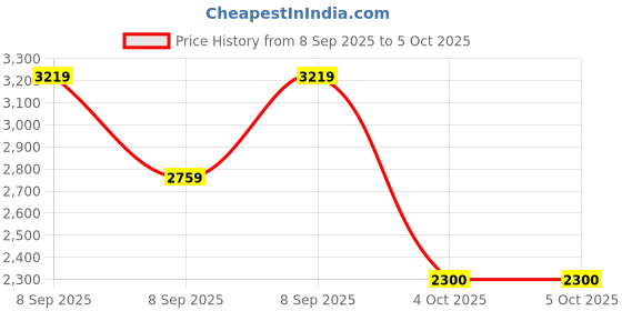 converse.in converse Chuck Taylor All Star unisex low top shoe converse Price History Graph from 8 Sep 2025 to 4 Oct 2025