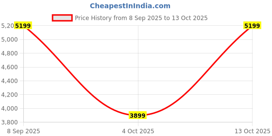 converse.in converse CONS AS-1 Pro unisex low top shoe converse Price History Graph from 8 Sep 2025 to 13 Oct 2025