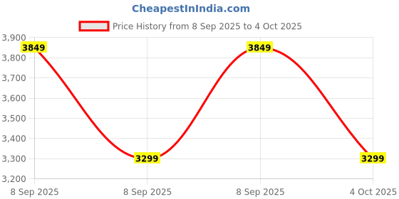 converse.in converse Chuck 70 Canvas Seasonal Color unisex low top shoe converse Price History Graph from 8 Sep 2025 to 4 Oct 2025
