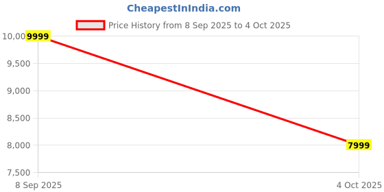 converse.in converse Chuck 70 De Luxe Squared Leather unisex high top shoe converse Price History Graph from 8 Sep 2025 to 4 Oct 2025