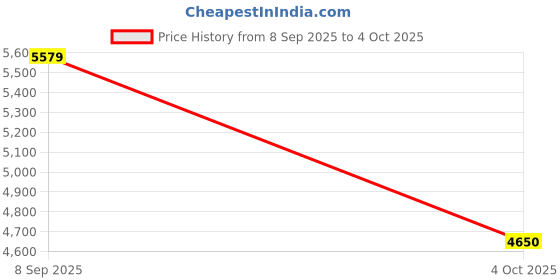 converse.in converse Chuck 70 De Luxe Wedge Platform women's high top shoe converse Price History Graph from 8 Sep 2025 to 4 Oct 2025